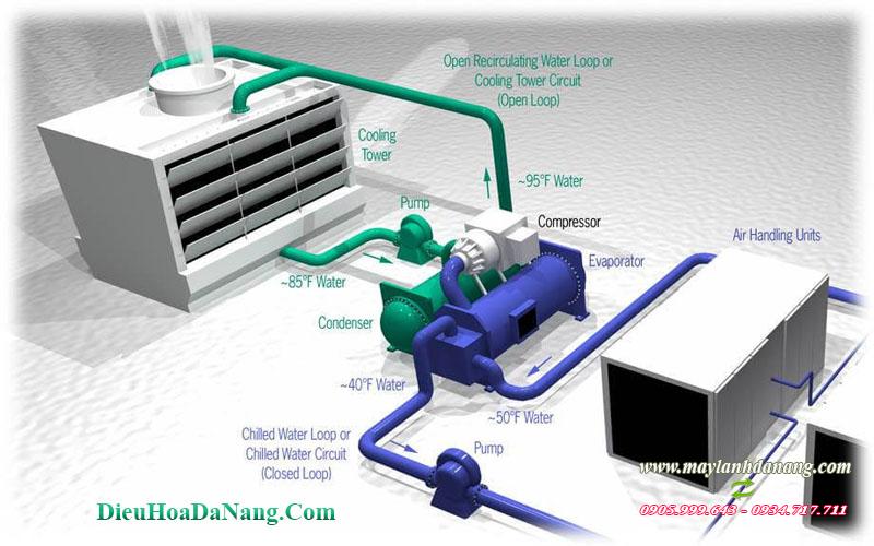 Hệ thống bơm HVAC cho công trình tại Đà Nẵng | dieuhoadanang.com