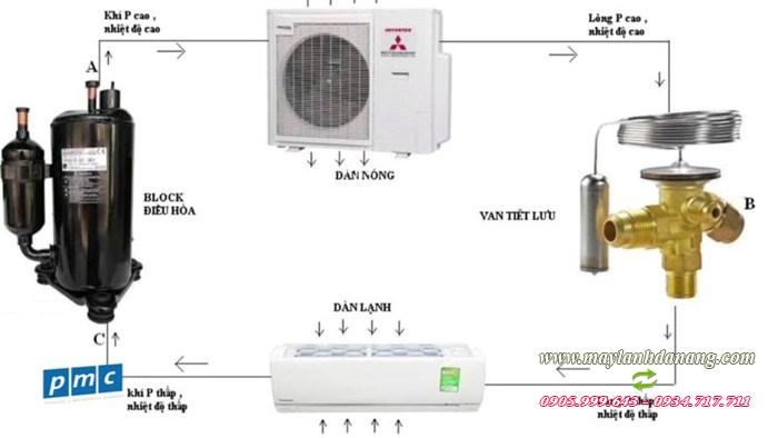 Máy lạnh hoạt động như thế nào [Điện máy EEW]