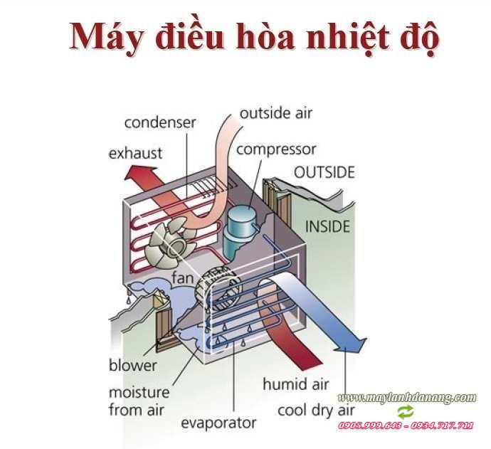 Nguyên lý hoạt động hệ thống điều hòa không khí | dieuhoadanang.com
