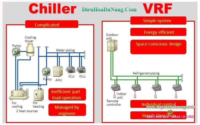 Hệ thống điều hòa trung tâm VRV tại Đà Nẵng | dieuhoadanang.com