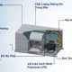 Điều hòa âm trần nối ống gió Daikin 150.000BTU FDN150HY1